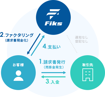 請求書発行｜ファクタリング｜入金｜支払い