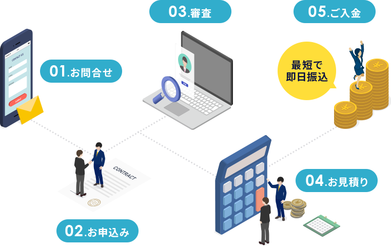 お問い合わせ｜お申し込み｜審査｜お見積もり｜ご入金