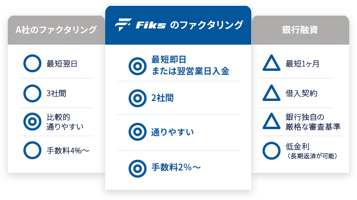 Fiksの売掛金ファクタリングと他社の違い